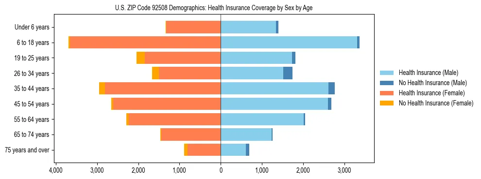 Pyramid chart showing health insurance coverage by age and sex in US ZIP Code 92508.