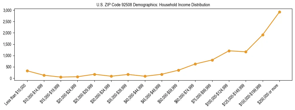 Horizontal bar chart showing household income distribution in US ZIP Code 92508.