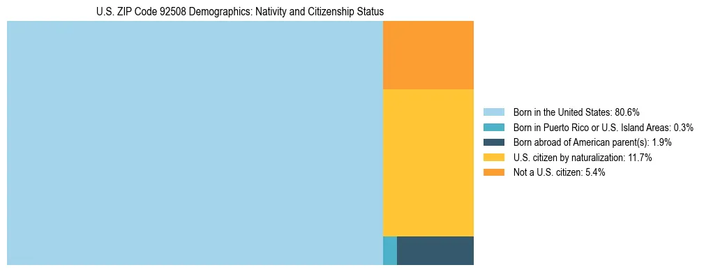 Treemap showing the population distribution by nativity and citizenship status in US ZIP Code 92508 based on U.S. Census data.