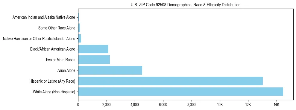 Race and Ethnicity Distribution Chart for US ZIP Code 92508