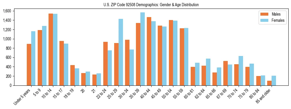 Bar chart showing the population distribution of US ZIP Code 92508 by age group and gender, based on 2023 ACS data.