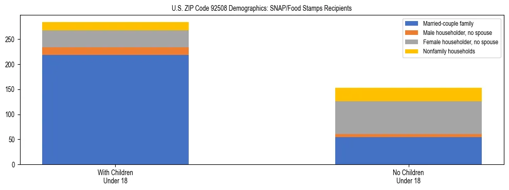 Stacked bar chart showing SNAP/Food Stamps recipient household composition by presence of children under 18 in US ZIP Code 92508, based on 2023 ACS data.