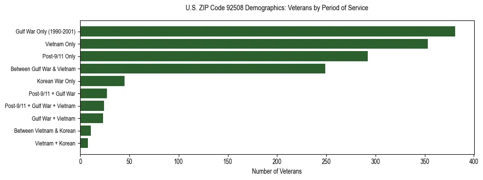 Horizontal bar chart showing veteran distribution by period of military service in US ZIP Code 92508, based on 2023 ACS data.