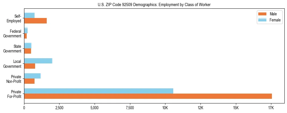 Horizontal bar chart showing employment distribution by class of worker and gender in US ZIP Code 92509, based on 2023 ACS data.