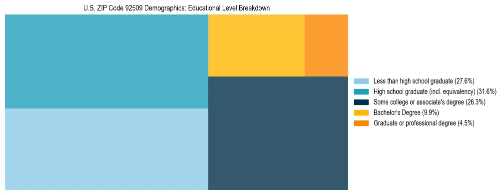 Treemap chart illustrating the educational attainment breakdown for population 25 years and over in US ZIP Code 92509.