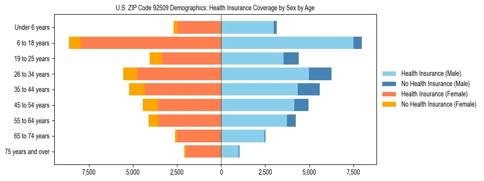 Pyramid chart showing health insurance coverage by age and sex in US ZIP Code 92509.