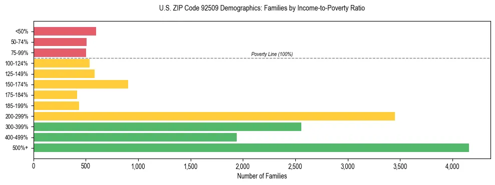 Horizontal bar chart showing family distribution by income-to-poverty ratio in US ZIP Code 92509, based on 2023 ACS data.