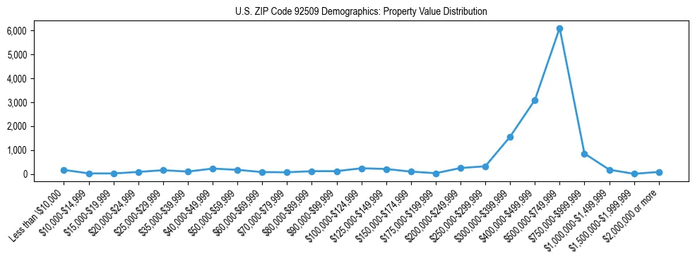 Line chart showing the distribution of property values for owner-occupied housing units in US ZIP Code 92509.