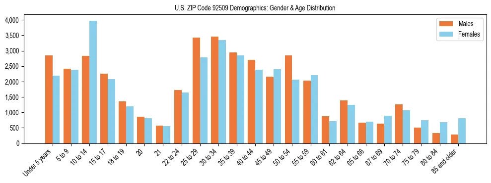 Bar chart showing the population distribution of US ZIP Code 92509 by age group and gender, based on 2023 ACS data.