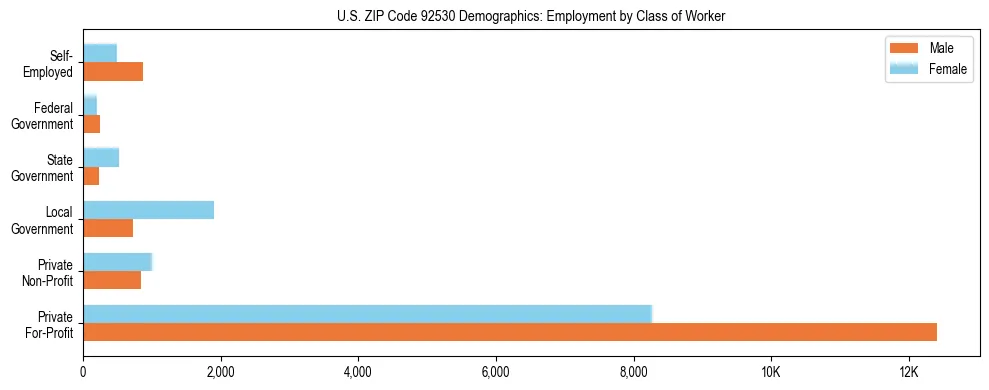 Horizontal bar chart showing employment distribution by class of worker and gender in US ZIP Code 92530, based on 2023 ACS data.