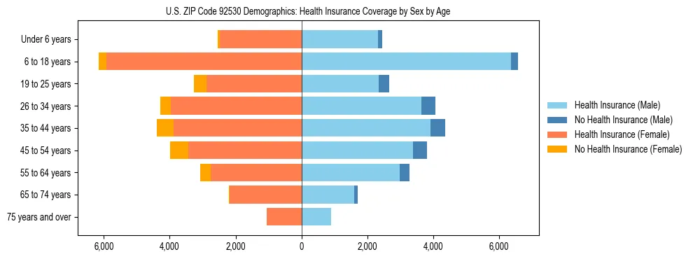 Pyramid chart showing health insurance coverage by age and sex in US ZIP Code 92530.