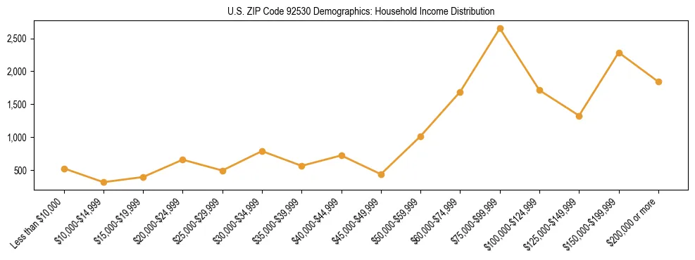 Horizontal bar chart showing household income distribution in US ZIP Code 92530.