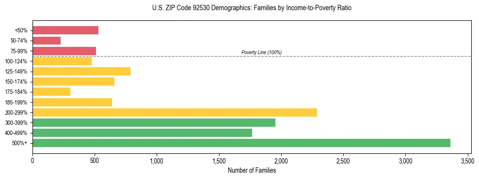 Horizontal bar chart showing family distribution by income-to-poverty ratio in US ZIP Code 92530, based on 2023 ACS data.