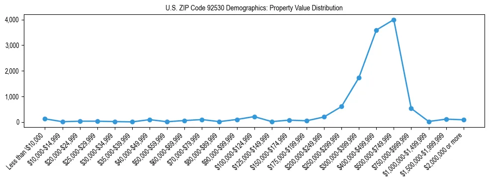 Line chart showing the distribution of property values for owner-occupied housing units in US ZIP Code 92530.