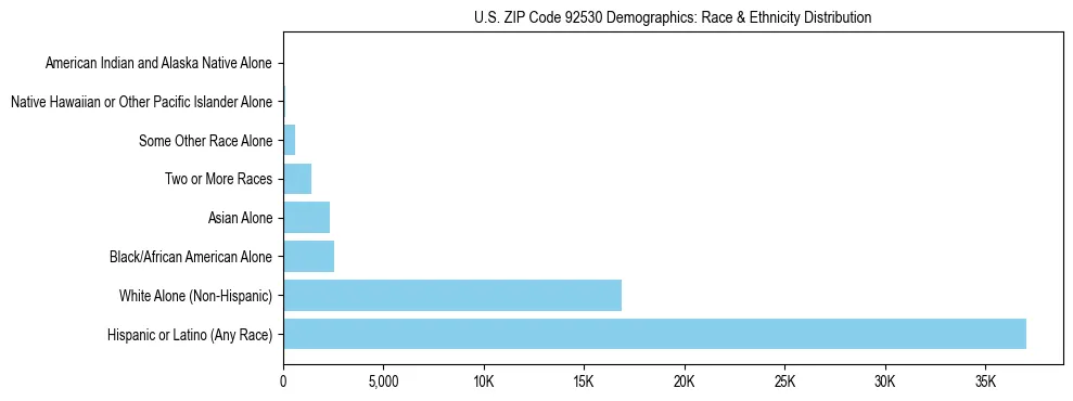 Race and Ethnicity Distribution Chart for US ZIP Code 92530