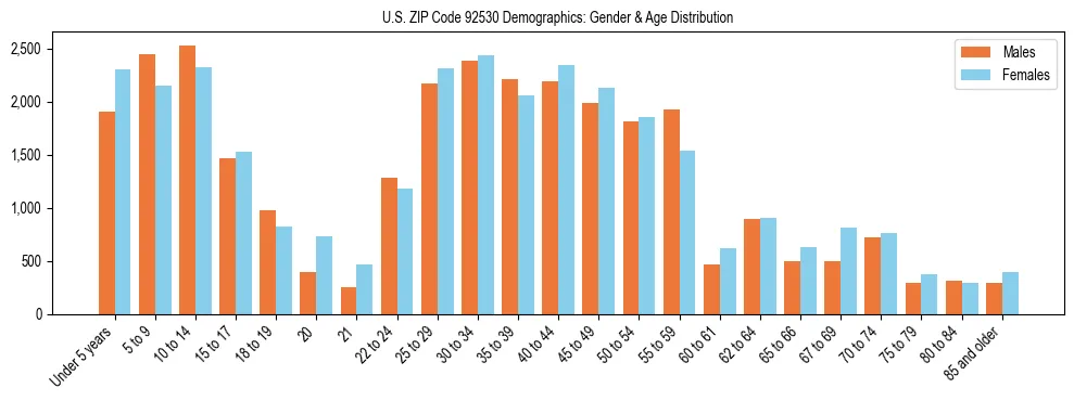 Bar chart showing the population distribution of US ZIP Code 92530 by age group and gender, based on 2023 ACS data.