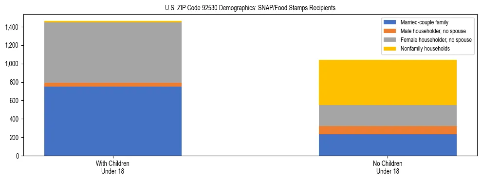Stacked bar chart showing SNAP/Food Stamps recipient household composition by presence of children under 18 in US ZIP Code 92530, based on 2023 ACS data.