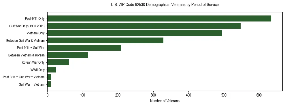 Horizontal bar chart showing veteran distribution by period of military service in US ZIP Code 92530, based on 2023 ACS data.