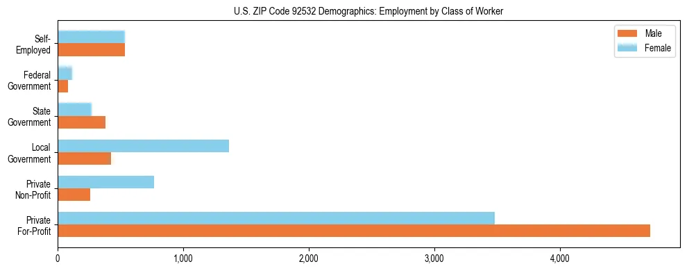 Horizontal bar chart showing employment distribution by class of worker and gender in US ZIP Code 92532, based on 2023 ACS data.