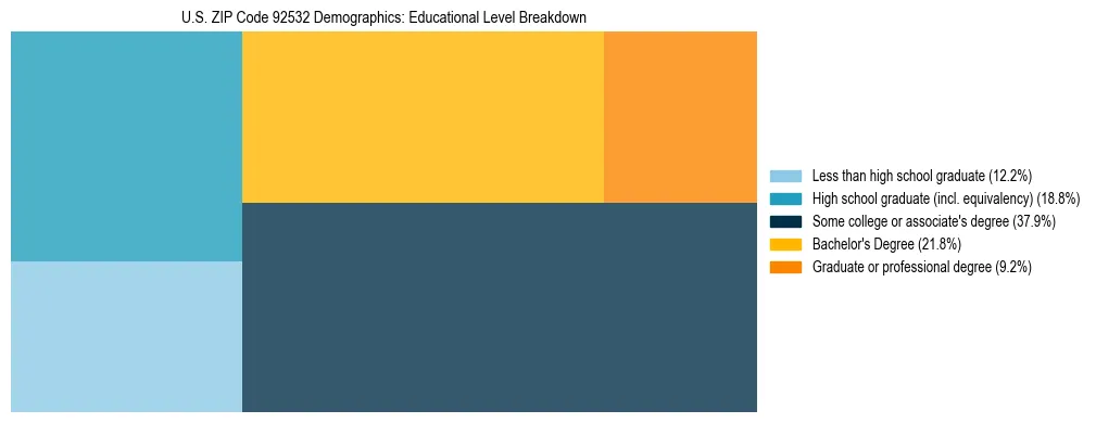 Treemap chart illustrating the educational attainment breakdown for population 25 years and over in US ZIP Code 92532.