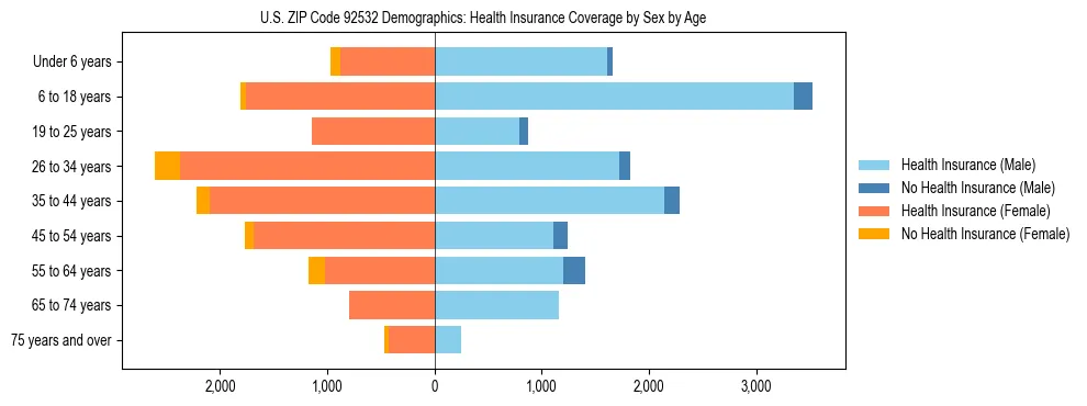 Pyramid chart showing health insurance coverage by age and sex in US ZIP Code 92532.