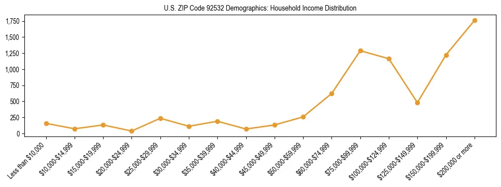 Horizontal bar chart showing household income distribution in US ZIP Code 92532.