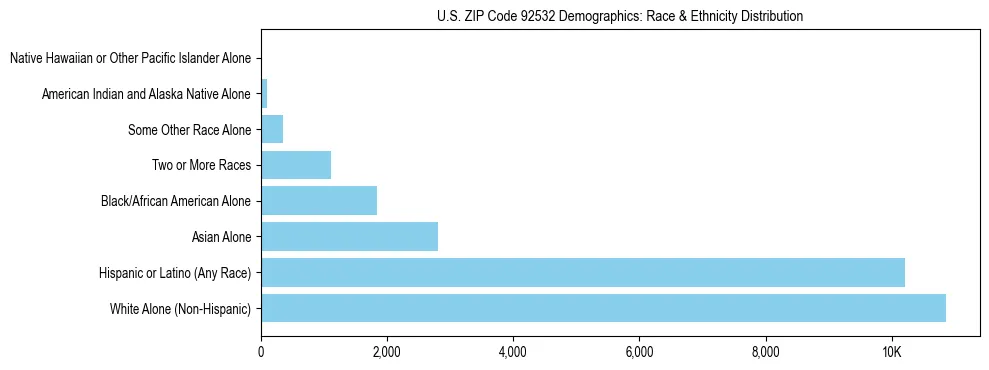 Race and Ethnicity Distribution Chart for US ZIP Code 92532