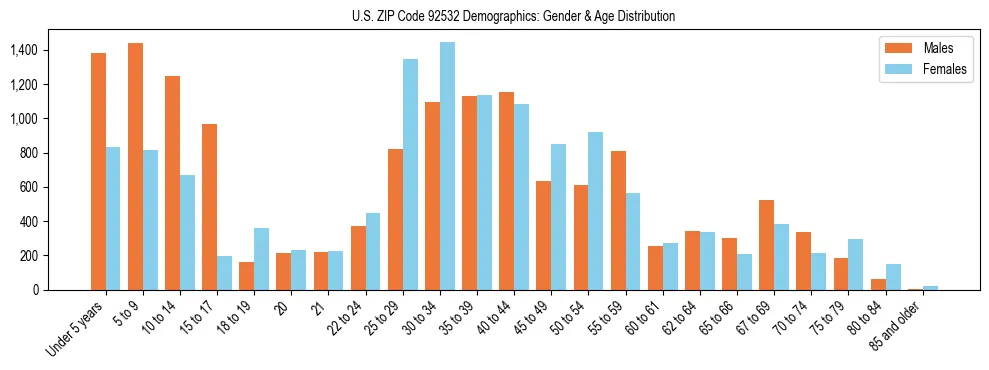Bar chart showing the population distribution of US ZIP Code 92532 by age group and gender, based on 2023 ACS data.