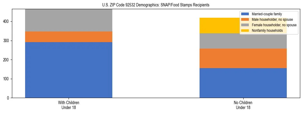 Stacked bar chart showing SNAP/Food Stamps recipient household composition by presence of children under 18 in US ZIP Code 92532, based on 2023 ACS data.