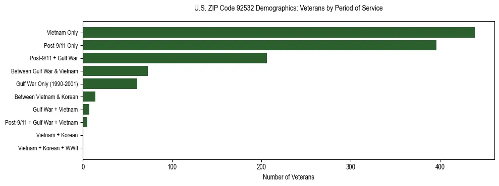 Horizontal bar chart showing veteran distribution by period of military service in US ZIP Code 92532, based on 2023 ACS data.