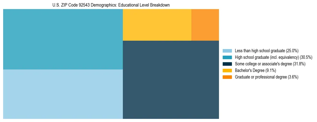 Treemap chart illustrating the educational attainment breakdown for population 25 years and over in US ZIP Code 92543.