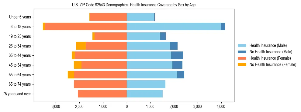 Pyramid chart showing health insurance coverage by age and sex in US ZIP Code 92543.