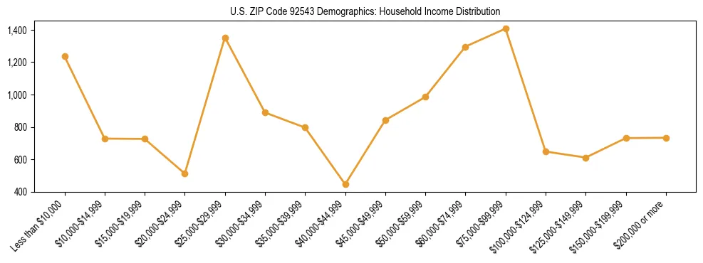 Horizontal bar chart showing household income distribution in US ZIP Code 92543.