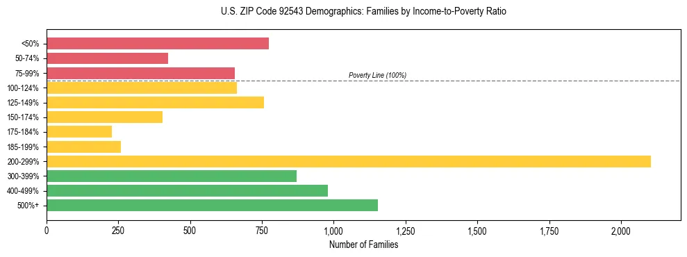 Horizontal bar chart showing family distribution by income-to-poverty ratio in US ZIP Code 92543, based on 2023 ACS data.