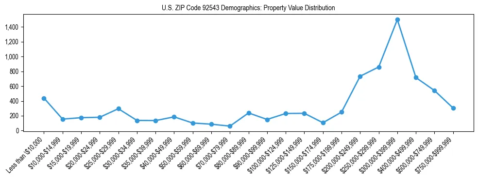 Line chart showing the distribution of property values for owner-occupied housing units in US ZIP Code 92543.