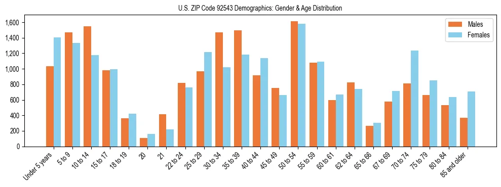 Bar chart showing the population distribution of US ZIP Code 92543 by age group and gender, based on 2023 ACS data.