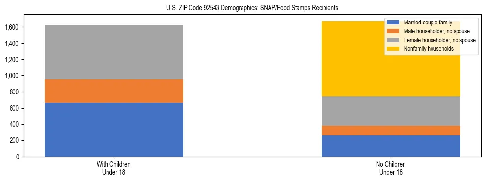 Stacked bar chart showing SNAP/Food Stamps recipient household composition by presence of children under 18 in US ZIP Code 92543, based on 2023 ACS data.