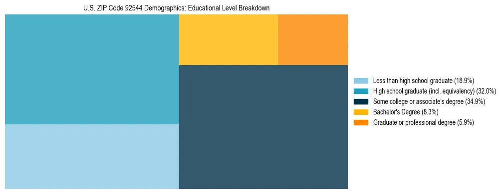 Treemap chart illustrating the educational attainment breakdown for population 25 years and over in US ZIP Code 92544.
