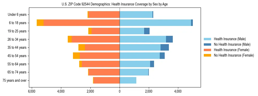 Pyramid chart showing health insurance coverage by age and sex in US ZIP Code 92544.