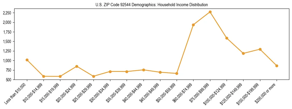 Horizontal bar chart showing household income distribution in US ZIP Code 92544.