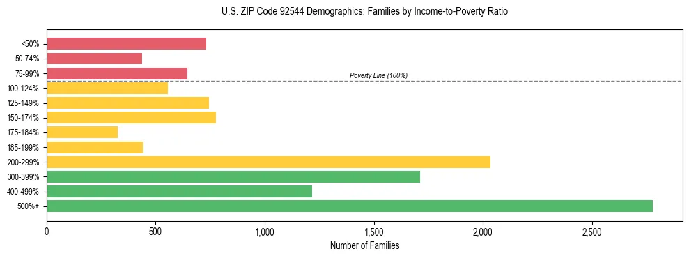 Horizontal bar chart showing family distribution by income-to-poverty ratio in US ZIP Code 92544, based on 2023 ACS data.