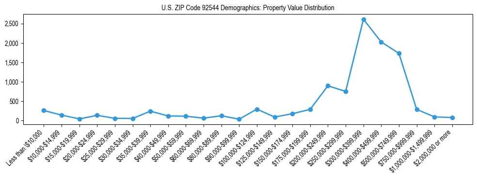Line chart showing the distribution of property values for owner-occupied housing units in US ZIP Code 92544.