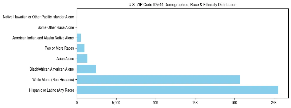 Race and Ethnicity Distribution Chart for US ZIP Code 92544