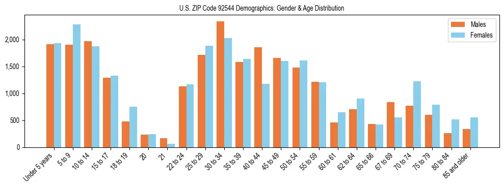 Bar chart showing the population distribution of US ZIP Code 92544 by age group and gender, based on 2023 ACS data.