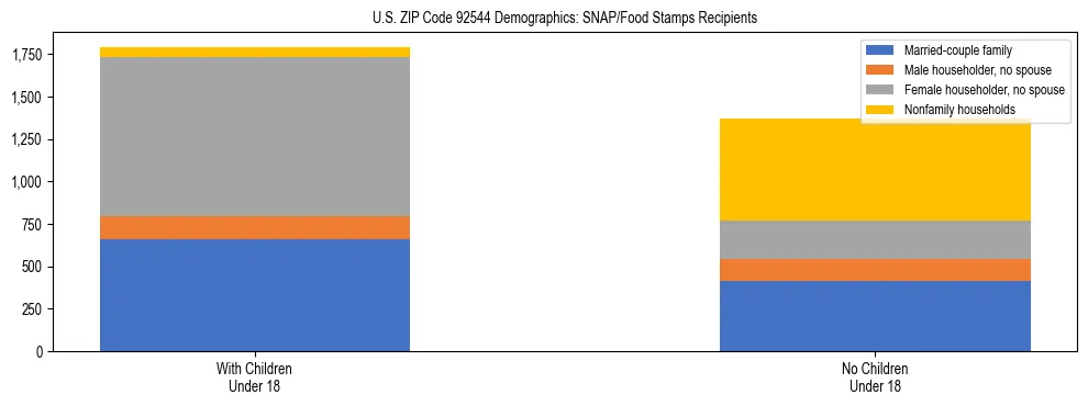 Stacked bar chart showing SNAP/Food Stamps recipient household composition by presence of children under 18 in US ZIP Code 92544, based on 2023 ACS data.