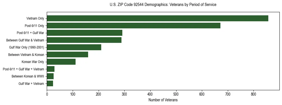 Horizontal bar chart showing veteran distribution by period of military service in US ZIP Code 92544, based on 2023 ACS data.