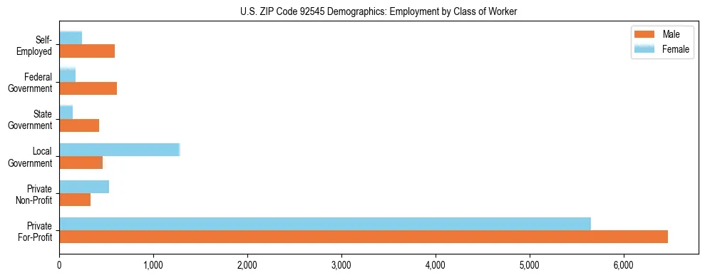 Horizontal bar chart showing employment distribution by class of worker and gender in US ZIP Code 92545, based on 2023 ACS data.