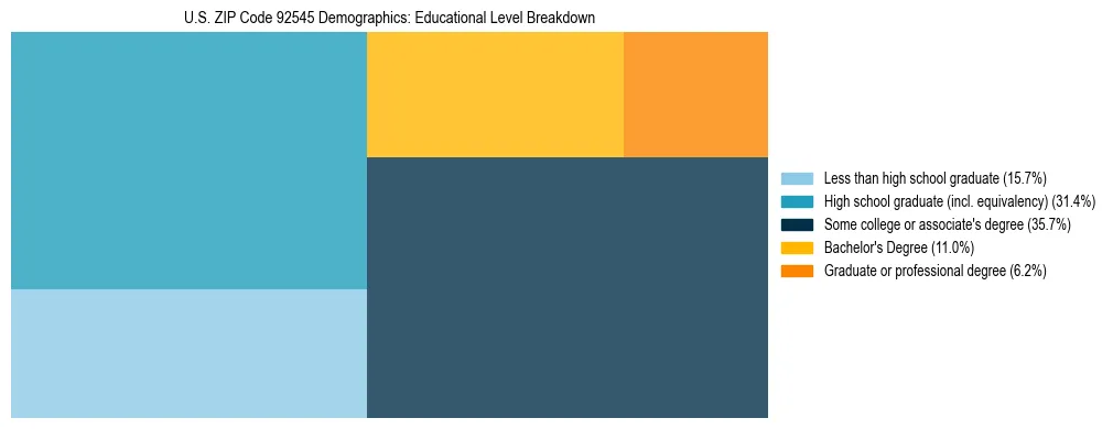 Treemap chart illustrating the educational attainment breakdown for population 25 years and over in US ZIP Code 92545.