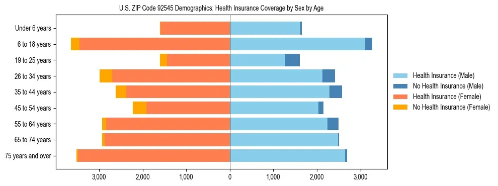 Pyramid chart showing health insurance coverage by age and sex in US ZIP Code 92545.