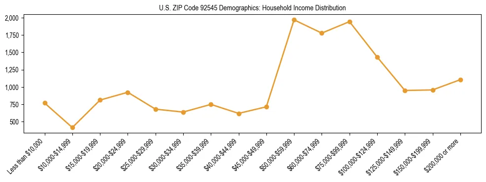 Horizontal bar chart showing household income distribution in US ZIP Code 92545.